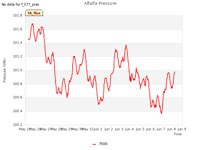 plot of Alfalfa Pressure