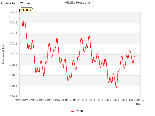 plot of Alfalfa Pressure