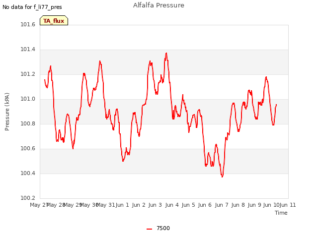 plot of Alfalfa Pressure