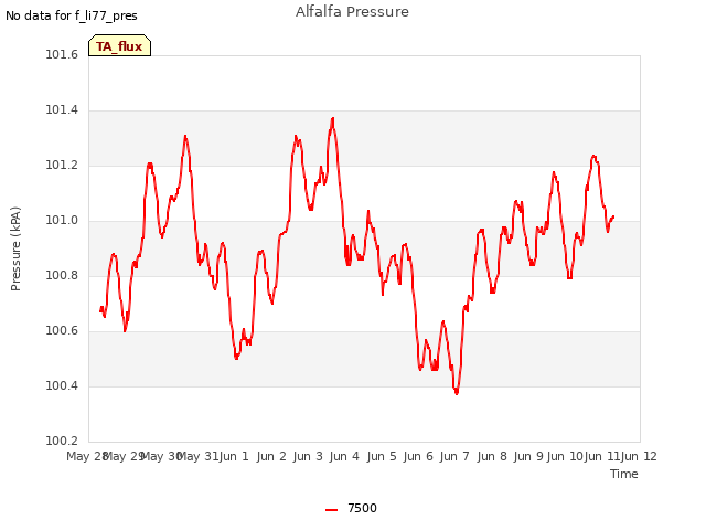 plot of Alfalfa Pressure