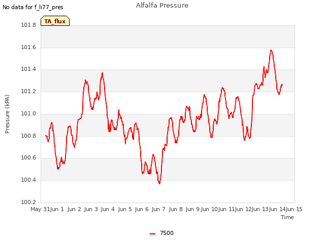 plot of Alfalfa Pressure