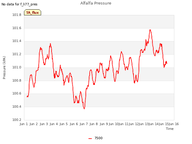 plot of Alfalfa Pressure