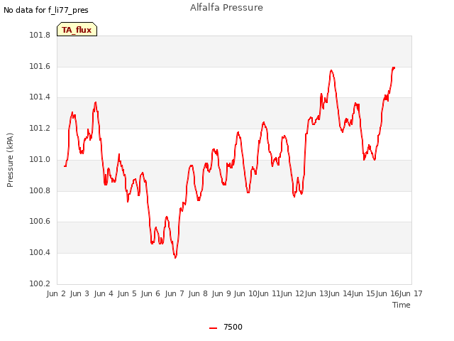 plot of Alfalfa Pressure