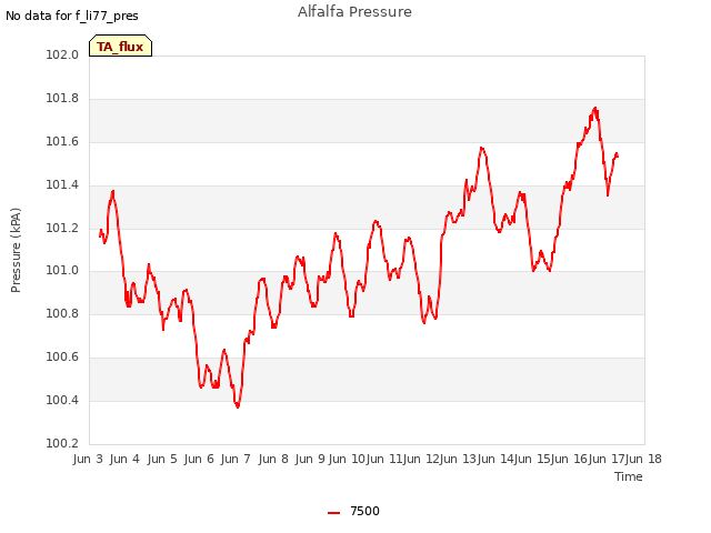 plot of Alfalfa Pressure