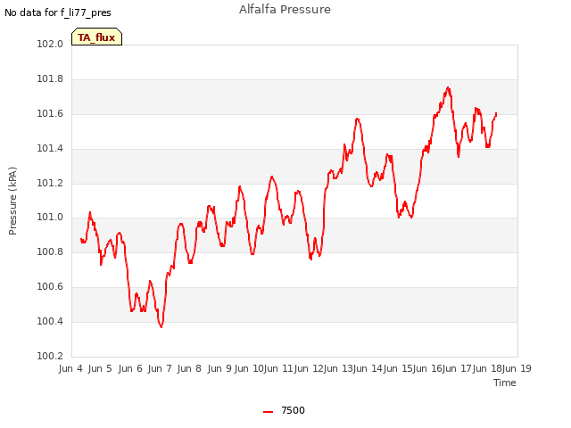 plot of Alfalfa Pressure