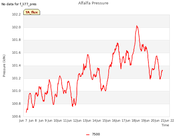 plot of Alfalfa Pressure