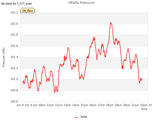 plot of Alfalfa Pressure