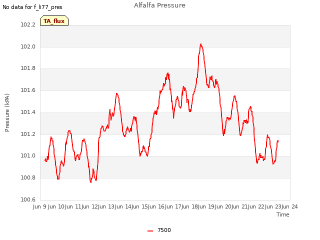 plot of Alfalfa Pressure