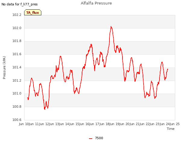 plot of Alfalfa Pressure