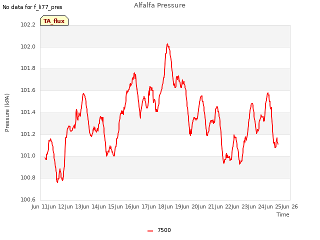 plot of Alfalfa Pressure