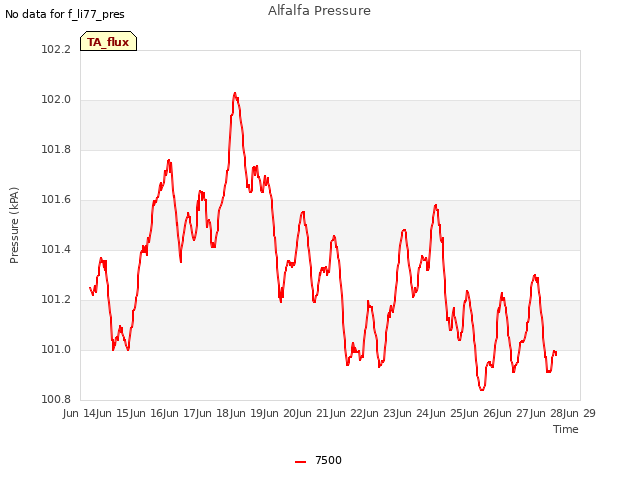 plot of Alfalfa Pressure