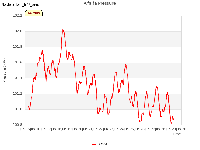 plot of Alfalfa Pressure