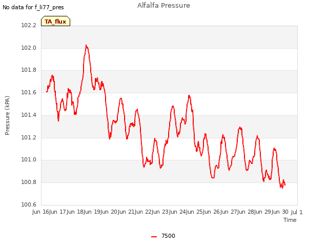 plot of Alfalfa Pressure