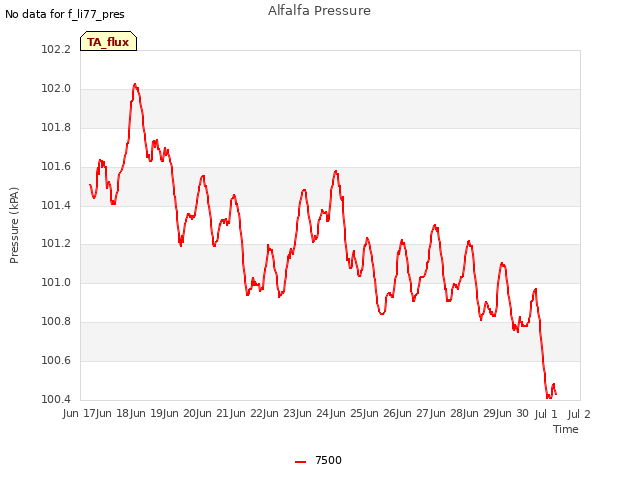 plot of Alfalfa Pressure