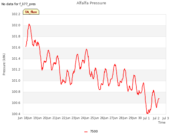 plot of Alfalfa Pressure