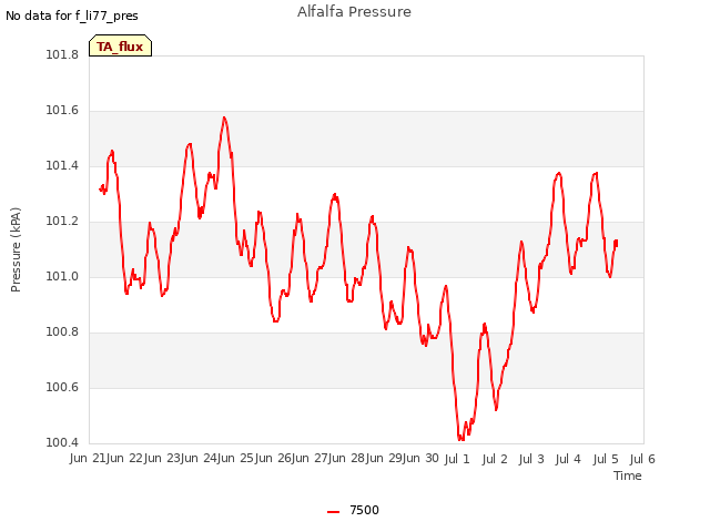 plot of Alfalfa Pressure