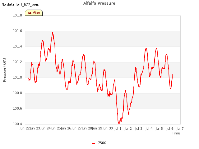 plot of Alfalfa Pressure