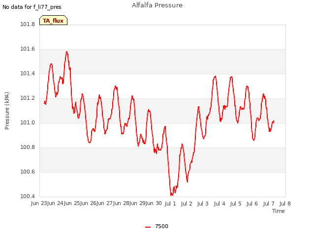 plot of Alfalfa Pressure