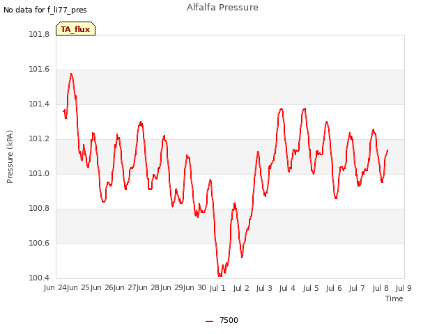 plot of Alfalfa Pressure