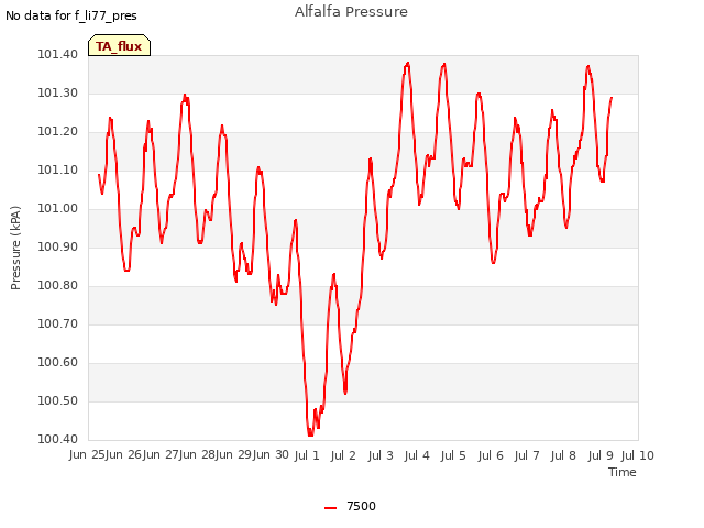 plot of Alfalfa Pressure