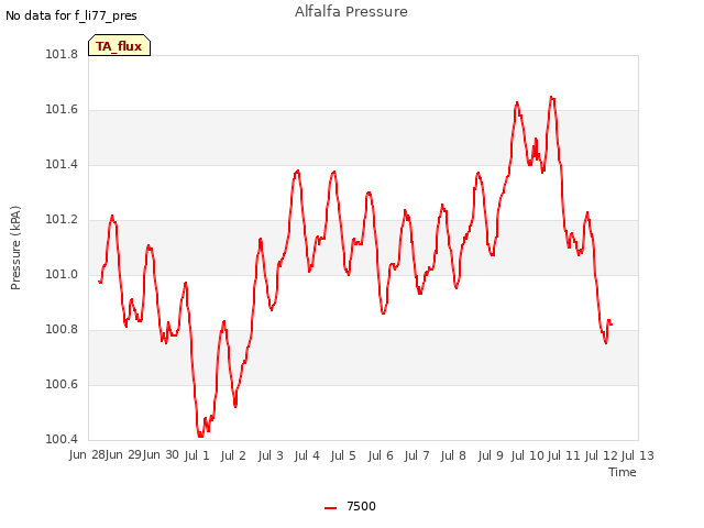 plot of Alfalfa Pressure