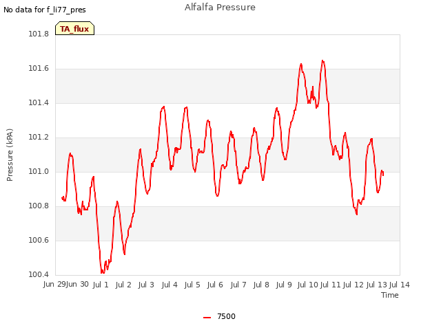 plot of Alfalfa Pressure