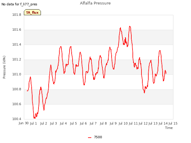 plot of Alfalfa Pressure