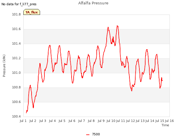 plot of Alfalfa Pressure