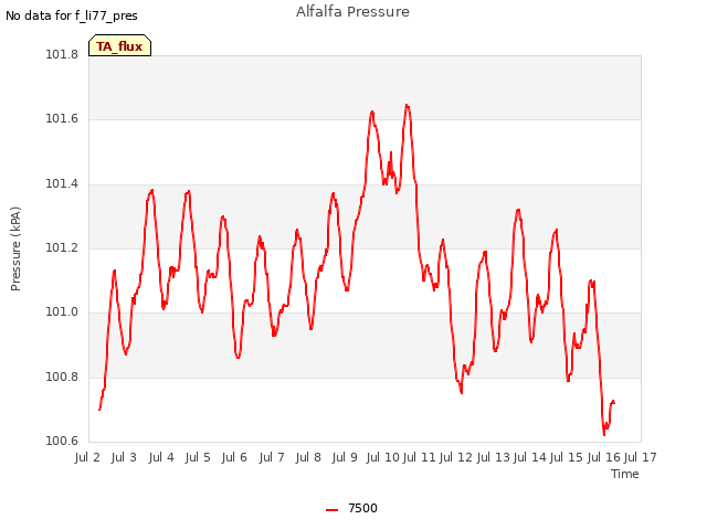 plot of Alfalfa Pressure