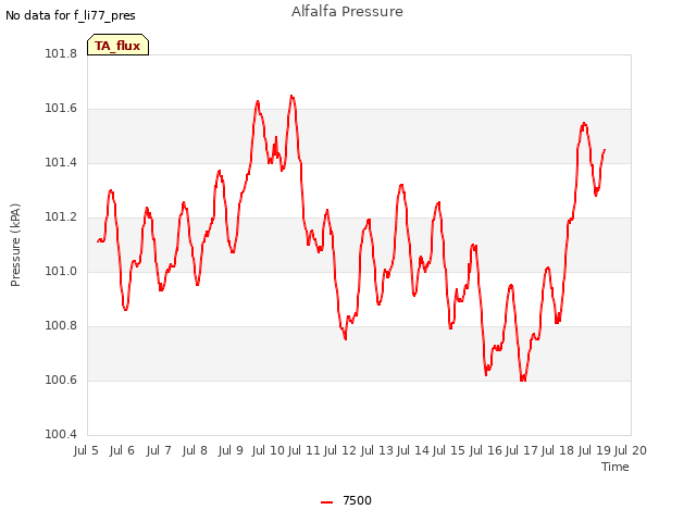 plot of Alfalfa Pressure