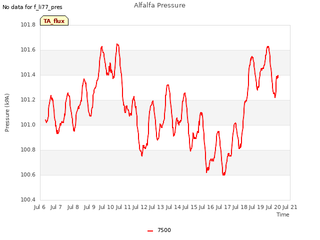 plot of Alfalfa Pressure