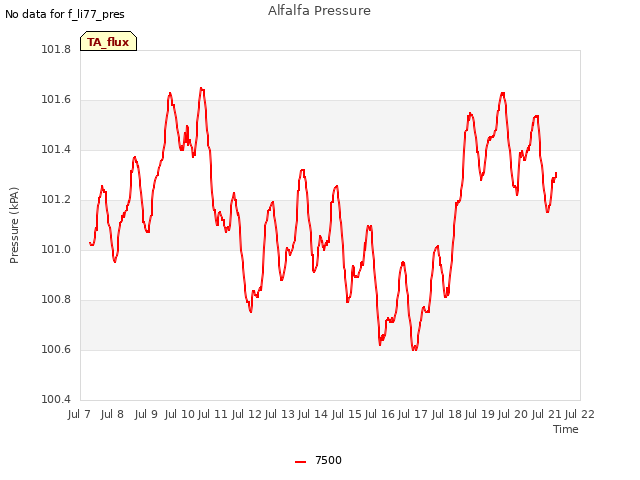 plot of Alfalfa Pressure