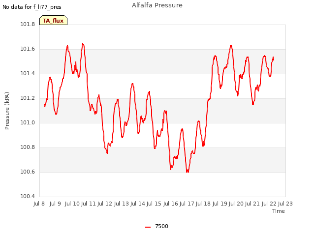 plot of Alfalfa Pressure