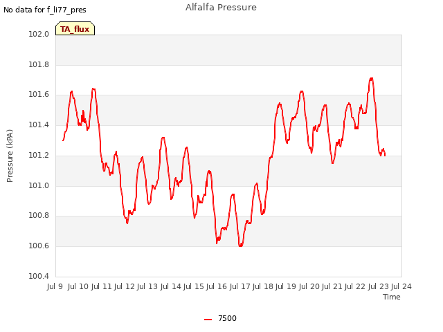 plot of Alfalfa Pressure