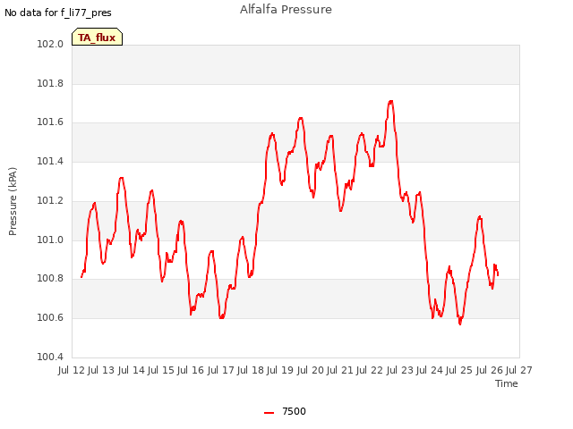 plot of Alfalfa Pressure