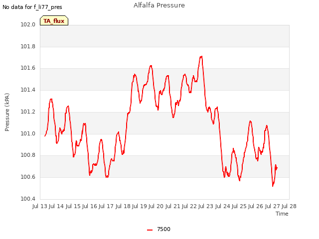 plot of Alfalfa Pressure