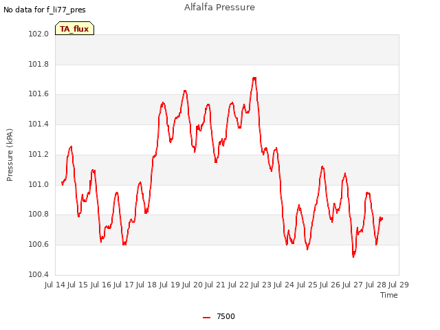 plot of Alfalfa Pressure