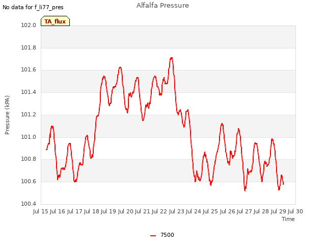 plot of Alfalfa Pressure