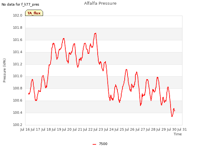 plot of Alfalfa Pressure