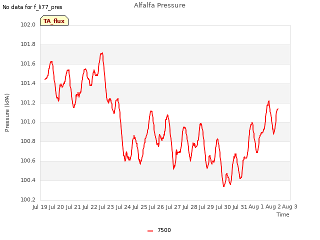 plot of Alfalfa Pressure