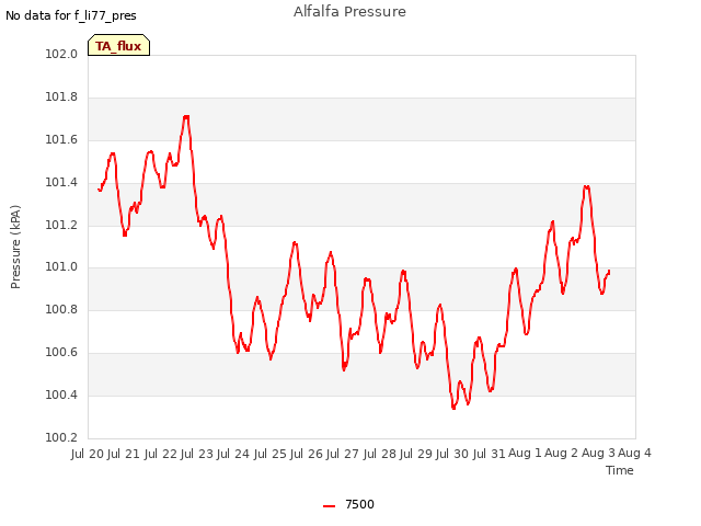 plot of Alfalfa Pressure