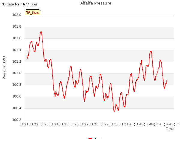 plot of Alfalfa Pressure