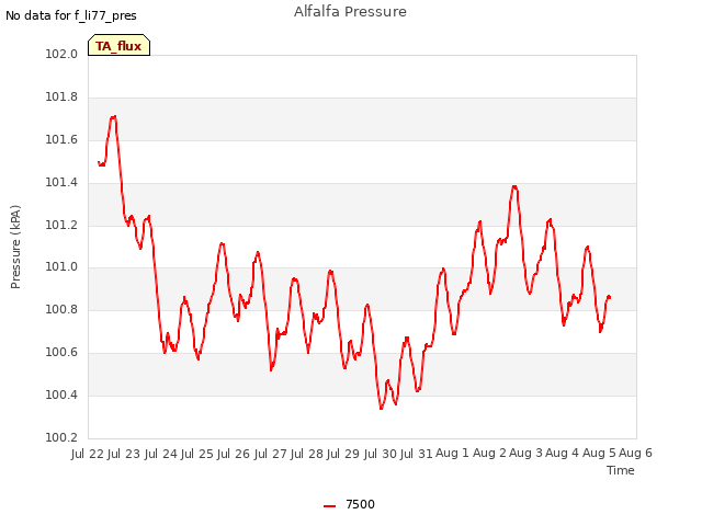 plot of Alfalfa Pressure