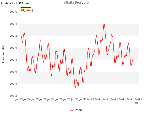 plot of Alfalfa Pressure