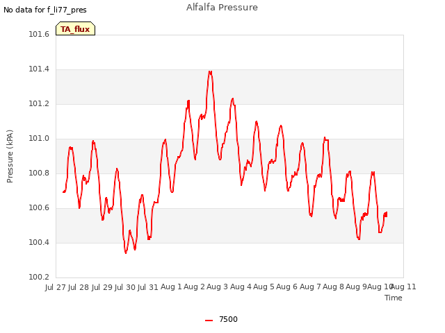 plot of Alfalfa Pressure