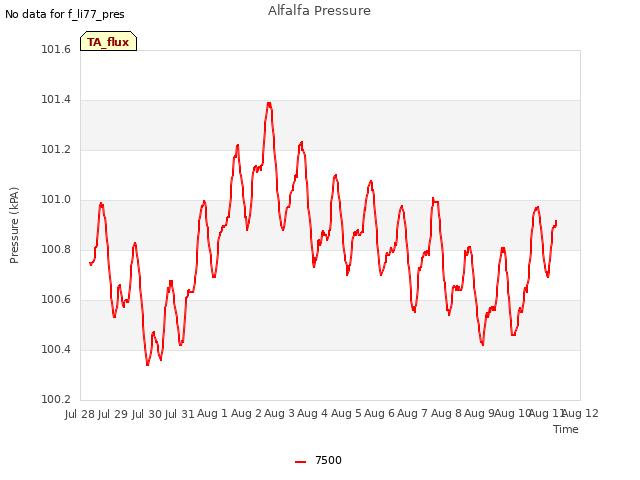 plot of Alfalfa Pressure