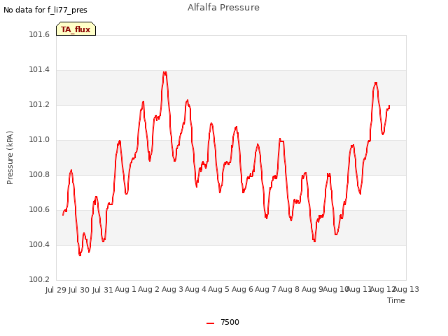 plot of Alfalfa Pressure