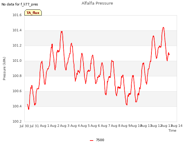 plot of Alfalfa Pressure