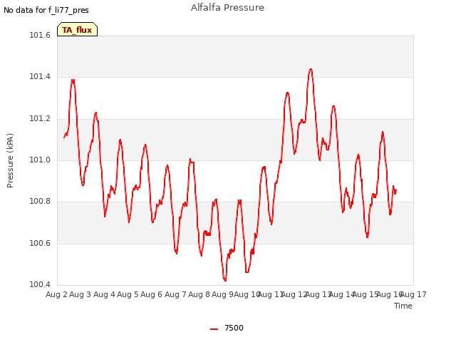 plot of Alfalfa Pressure