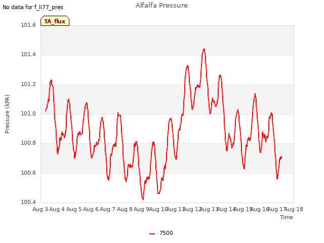 plot of Alfalfa Pressure